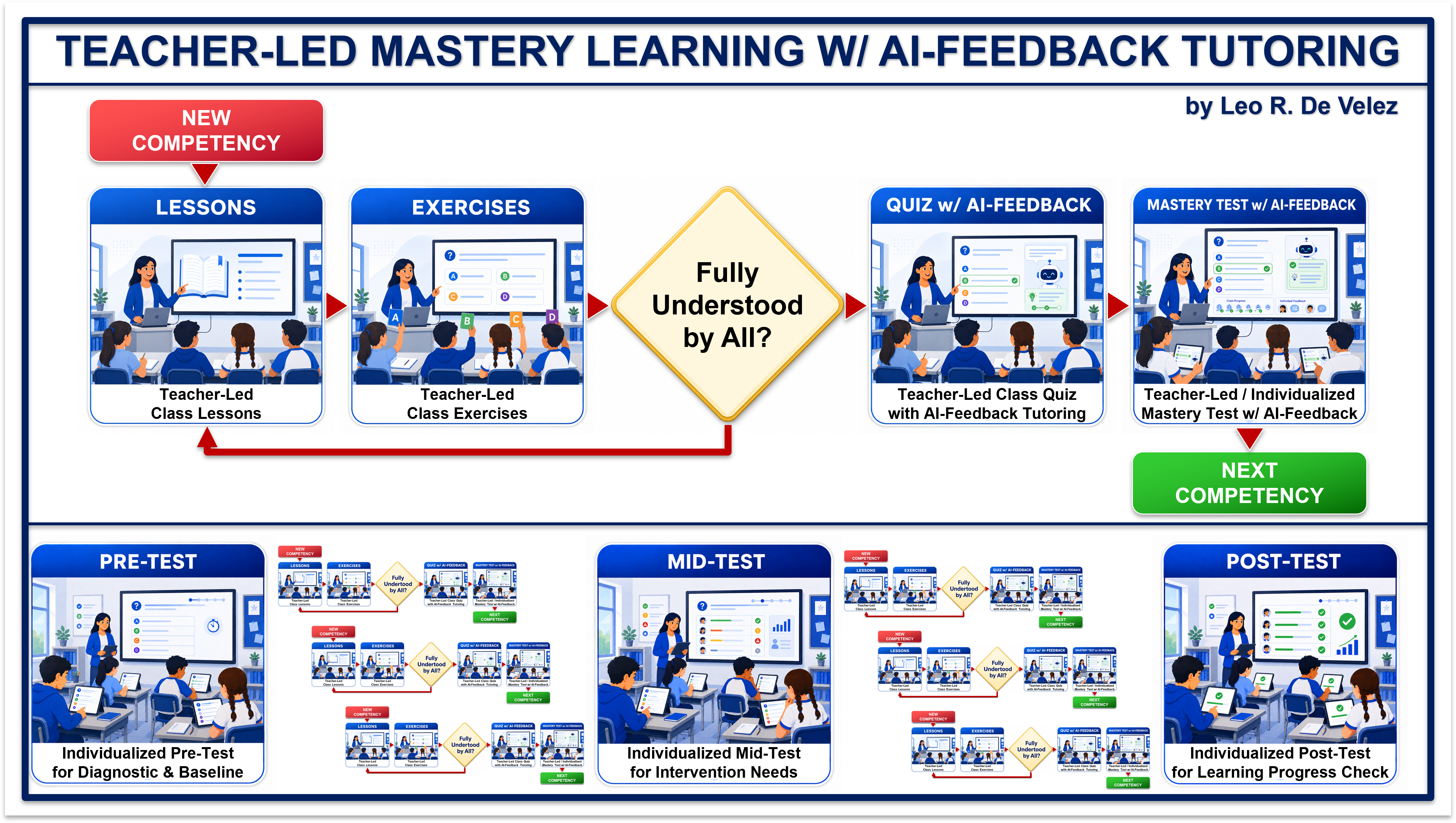 TEACHAID teacher-led mastery learning with AI-feedback tutoring